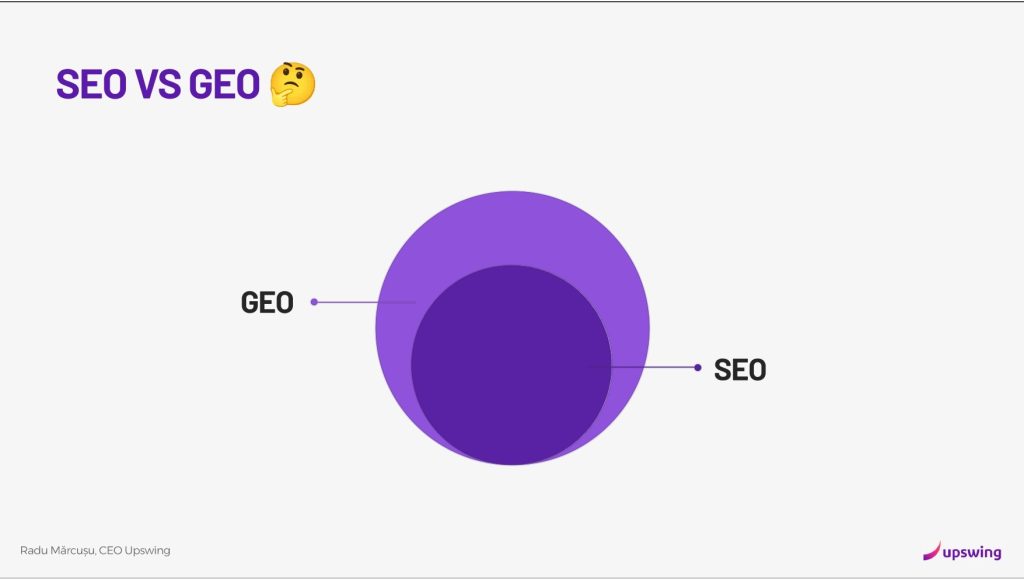Grafic care arată intersecția dintre SEO și GEO, evidențiind că GEO este o evoluție a optimizării pentru motoare de căutare. 